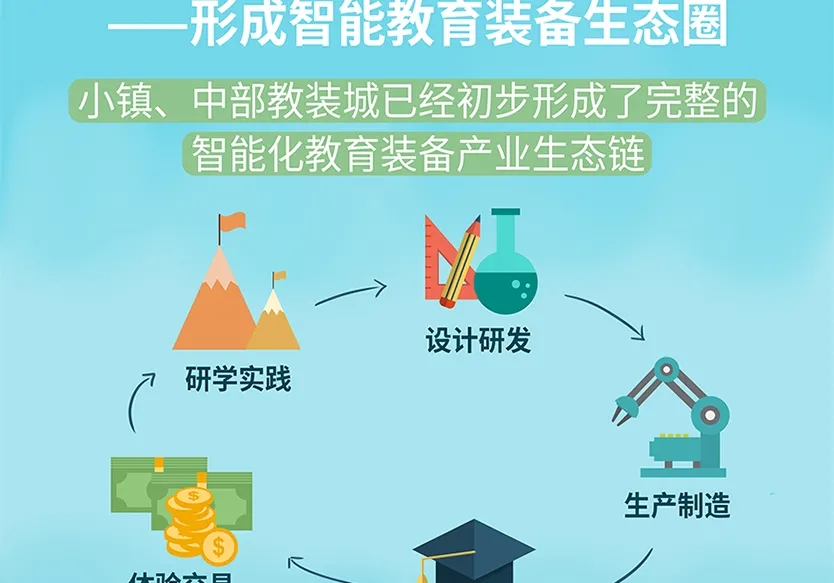 “小鎮(zhèn)”里的智能化教裝“大夢想”！產業(yè)集群的四大“車輪”!
