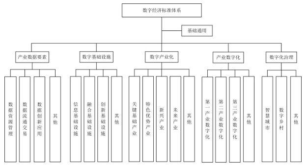 山東省市場監(jiān)督管理局 山東省工業(yè)和信息化廳關于加快推進我省數字經濟標準化建設的指導意見