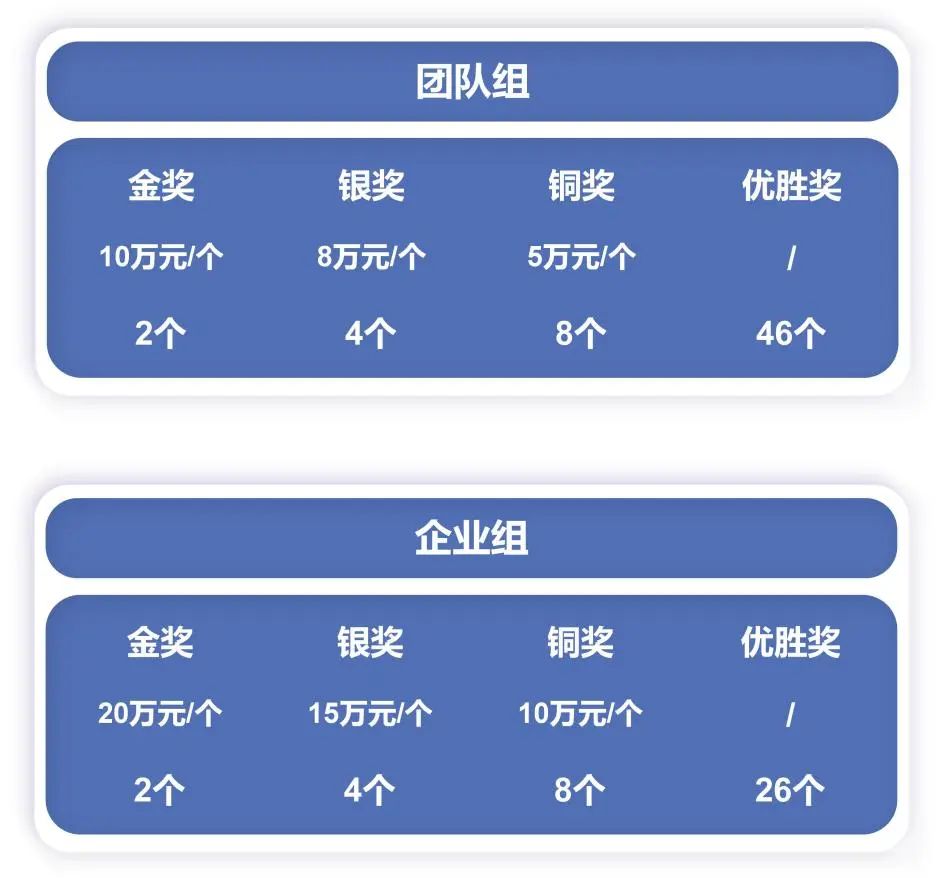 大賽申報(bào)：廣東“眾創(chuàng)杯”之大學(xué)生啟航賽喊你來(lái)！