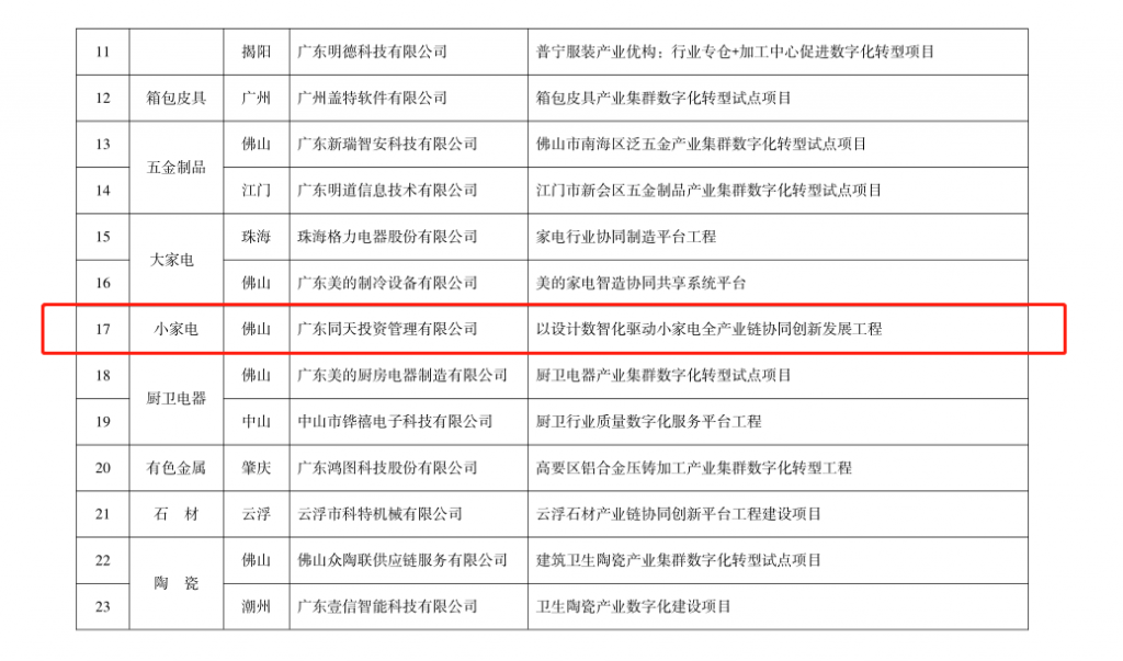喜報(bào)！設(shè)計(jì)城平臺(tái)入選2022年產(chǎn)業(yè)集群數(shù)字化轉(zhuǎn)型試點(diǎn)項(xiàng)目培育入庫(kù)名單