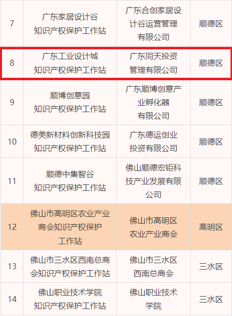 服務(wù)再升級(jí)！廣東工業(yè)設(shè)計(jì)城獲授“佛山市知識(shí)產(chǎn)權(quán)保護(hù)工作站”