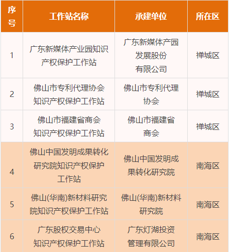 服務(wù)再升級(jí)！廣東工業(yè)設(shè)計(jì)城獲授“佛山市知識(shí)產(chǎn)權(quán)保護(hù)工作站”