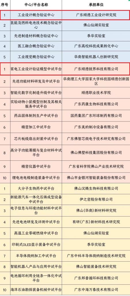 銳界科技與廣東順德工業(yè)設(shè)計研究院入選佛山市首批概念驗證中心、中試平臺名單